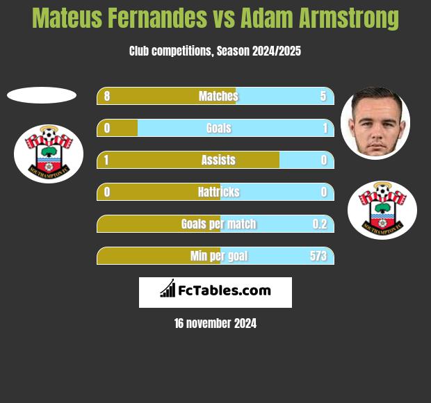 Mateus Fernandes vs Adam Armstrong h2h player stats