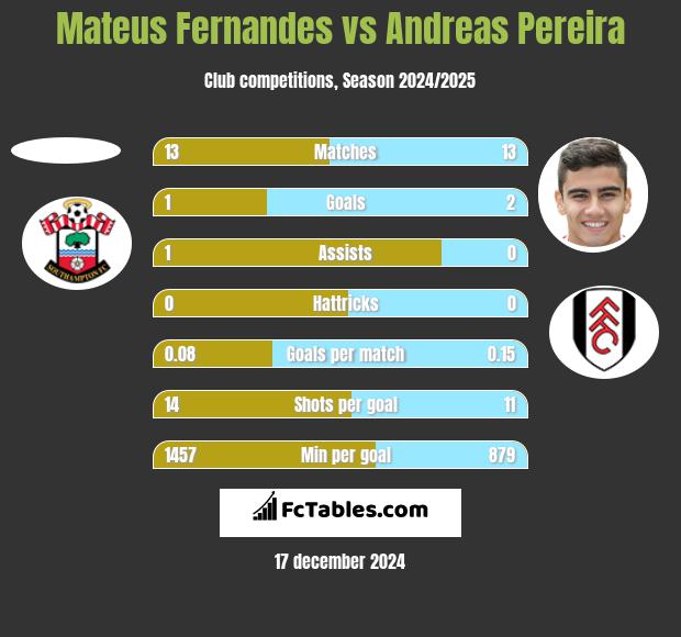 Mateus Fernandes vs Andreas Pereira h2h player stats