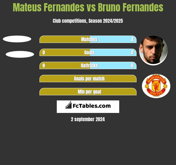 Mateus Fernandes vs Bruno Fernandes h2h player stats