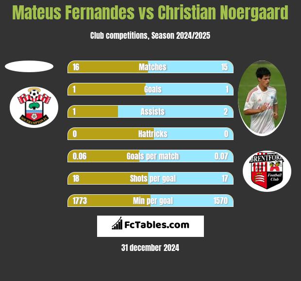 Mateus Fernandes vs Christian Noergaard h2h player stats