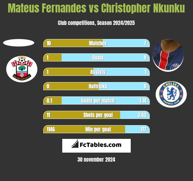 Mateus Fernandes vs Christopher Nkunku h2h player stats