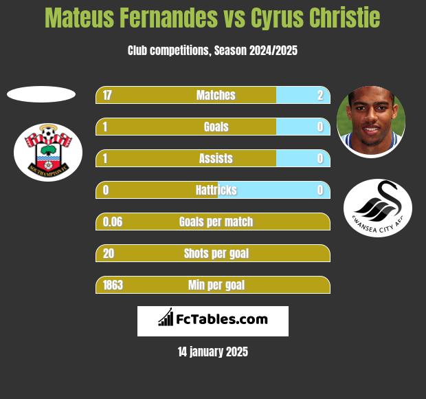 Mateus Fernandes vs Cyrus Christie h2h player stats