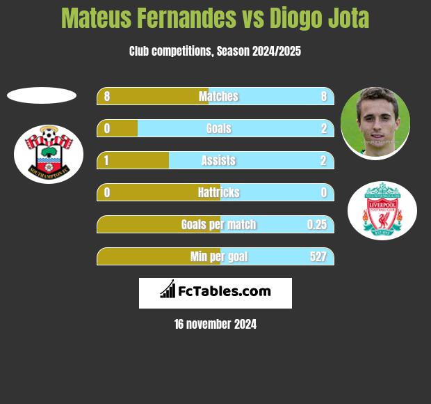 Mateus Fernandes vs Diogo Jota h2h player stats