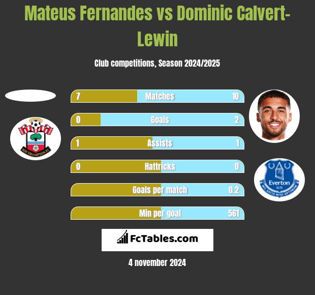 Mateus Fernandes vs Dominic Calvert-Lewin h2h player stats