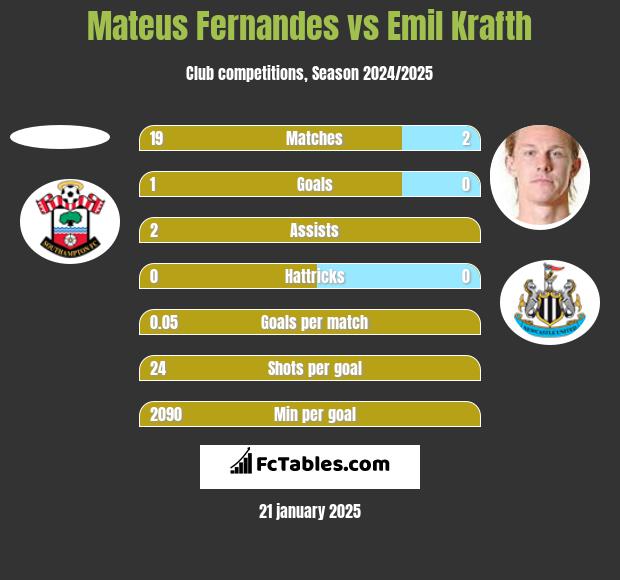 Mateus Fernandes vs Emil Krafth h2h player stats