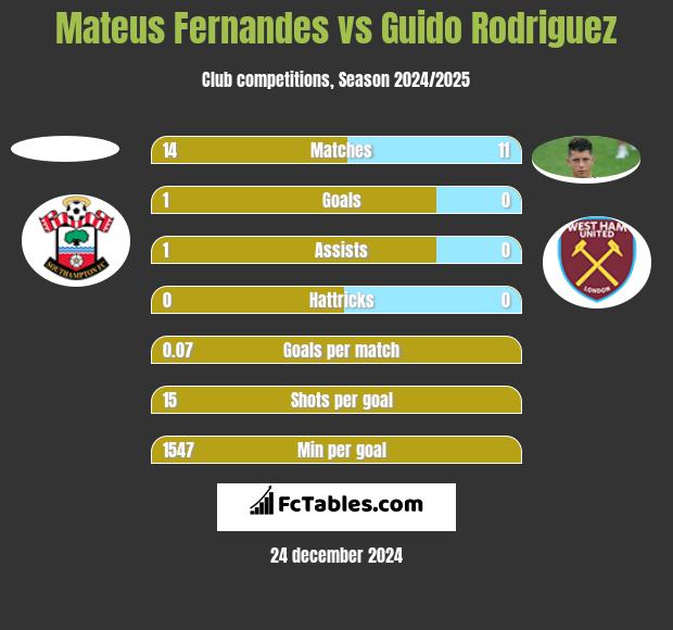 Mateus Fernandes vs Guido Rodriguez h2h player stats