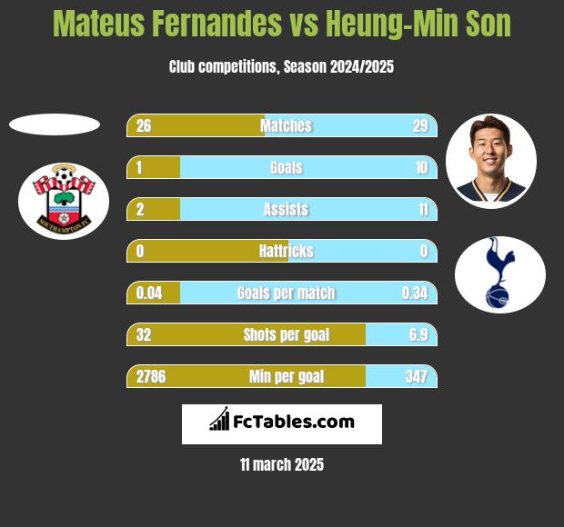 Mateus Fernandes vs Heung-Min Son h2h player stats