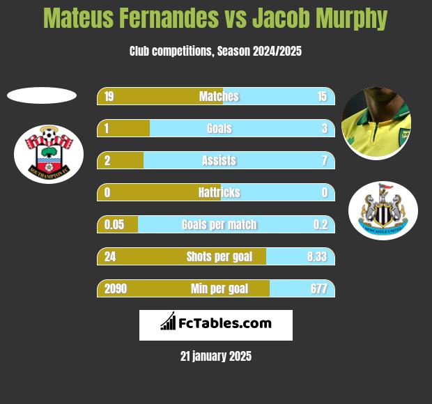 Mateus Fernandes vs Jacob Murphy h2h player stats