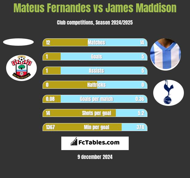 Mateus Fernandes vs James Maddison h2h player stats