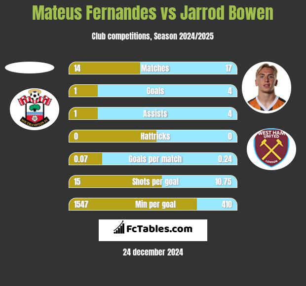 Mateus Fernandes vs Jarrod Bowen h2h player stats