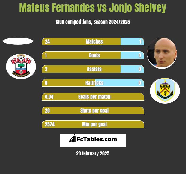 Mateus Fernandes vs Jonjo Shelvey h2h player stats