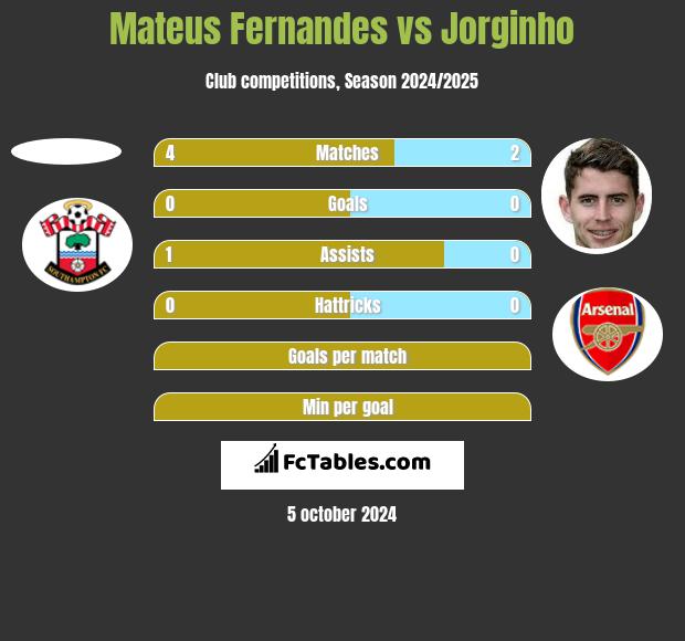 Mateus Fernandes vs Jorginho h2h player stats