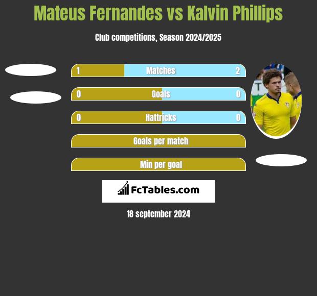 Mateus Fernandes vs Kalvin Phillips h2h player stats