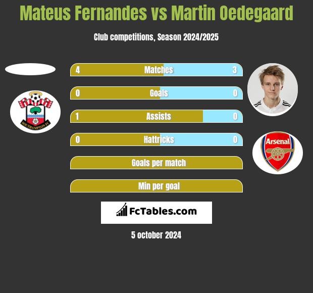 Mateus Fernandes vs Martin Oedegaard h2h player stats