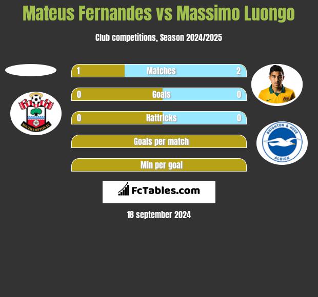 Mateus Fernandes vs Massimo Luongo h2h player stats