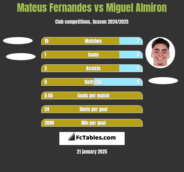 Mateus Fernandes vs Miguel Almiron h2h player stats