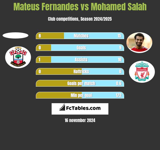 Mateus Fernandes vs Mohamed Salah h2h player stats