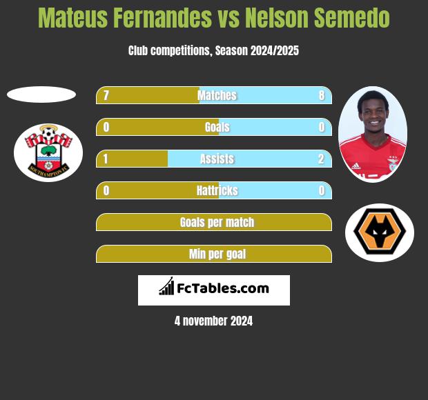 Mateus Fernandes vs Nelson Semedo h2h player stats