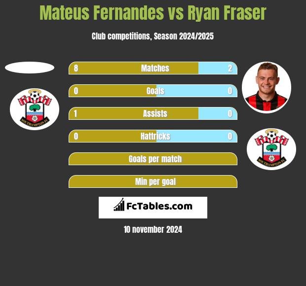 Mateus Fernandes vs Ryan Fraser h2h player stats