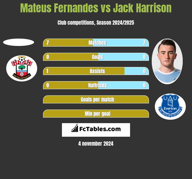 Mateus Fernandes vs Jack Harrison h2h player stats