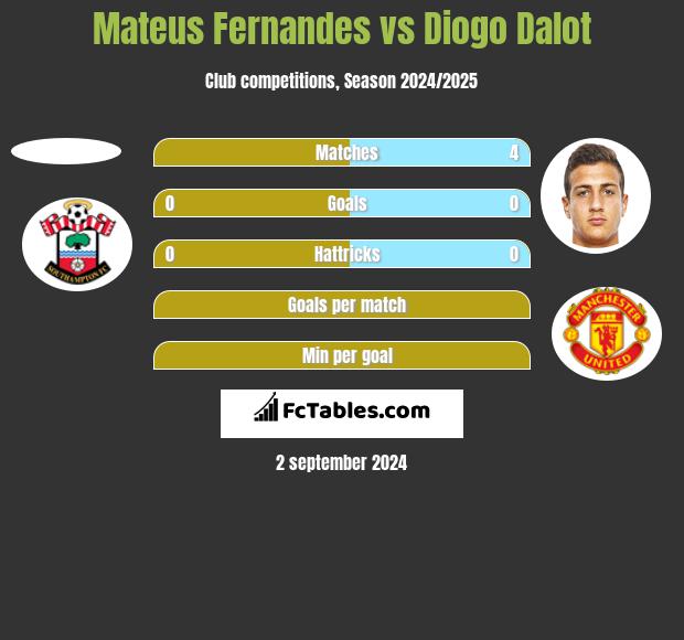 Mateus Fernandes vs Diogo Dalot h2h player stats