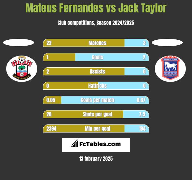 Mateus Fernandes vs Jack Taylor h2h player stats