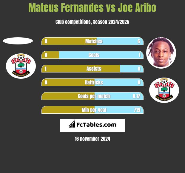 Mateus Fernandes vs Joe Aribo h2h player stats