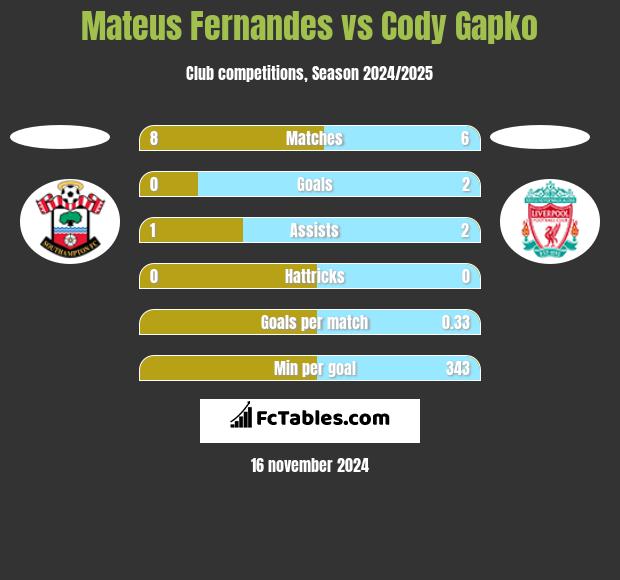 Mateus Fernandes vs Cody Gapko h2h player stats