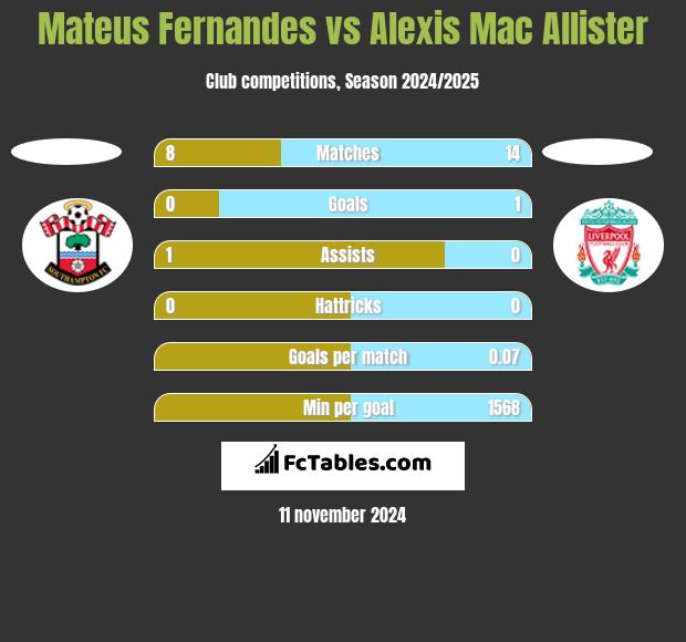 Mateus Fernandes vs Alexis Mac Allister h2h player stats