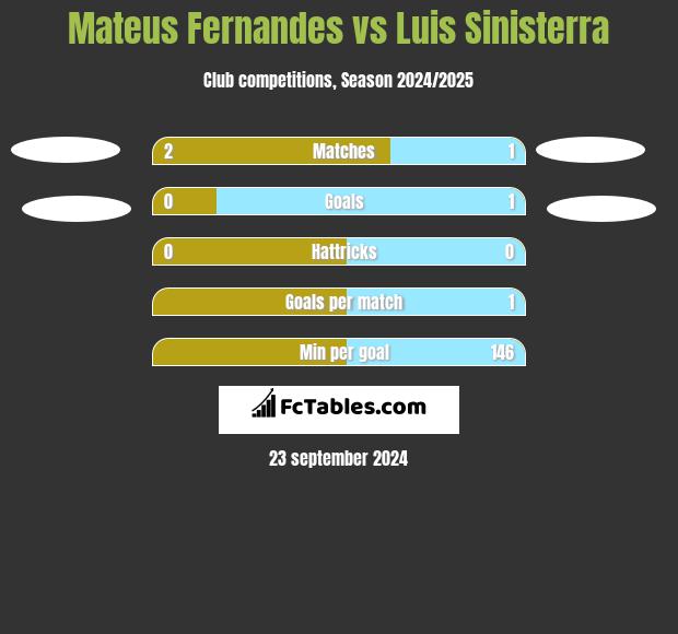 Mateus Fernandes vs Luis Sinisterra h2h player stats