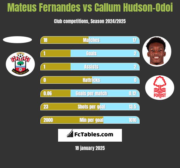 Mateus Fernandes vs Callum Hudson-Odoi h2h player stats