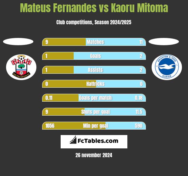 Mateus Fernandes vs Kaoru Mitoma h2h player stats