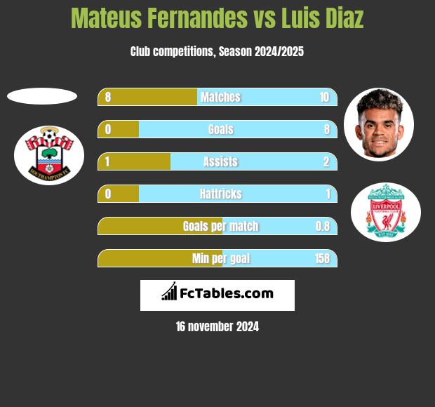 Mateus Fernandes vs Luis Diaz h2h player stats