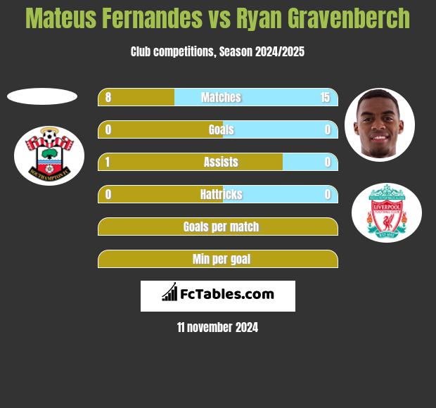 Mateus Fernandes vs Ryan Gravenberch h2h player stats