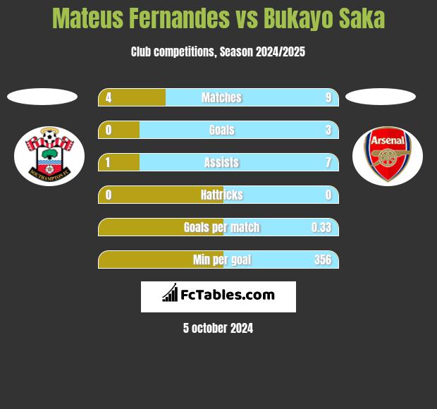 Mateus Fernandes vs Bukayo Saka h2h player stats