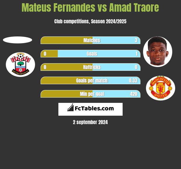 Mateus Fernandes vs Amad Traore h2h player stats