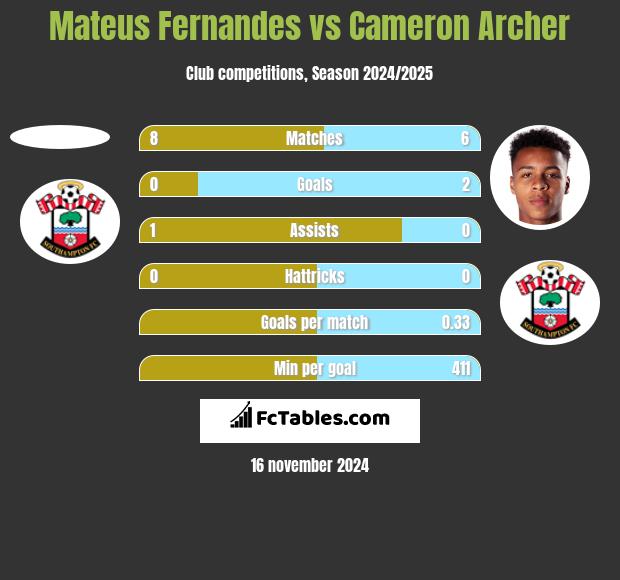 Mateus Fernandes vs Cameron Archer h2h player stats