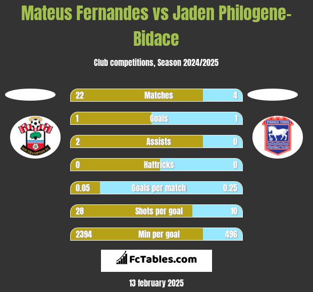 Mateus Fernandes vs Jaden Philogene-Bidace h2h player stats