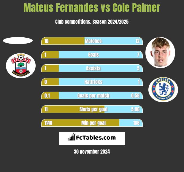 Mateus Fernandes vs Cole Palmer h2h player stats