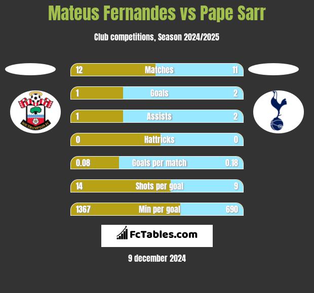 Mateus Fernandes vs Pape Sarr h2h player stats