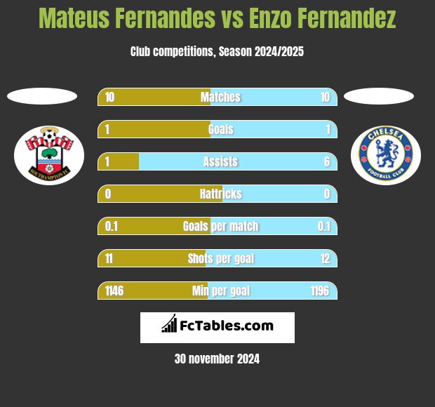 Mateus Fernandes vs Enzo Fernandez h2h player stats