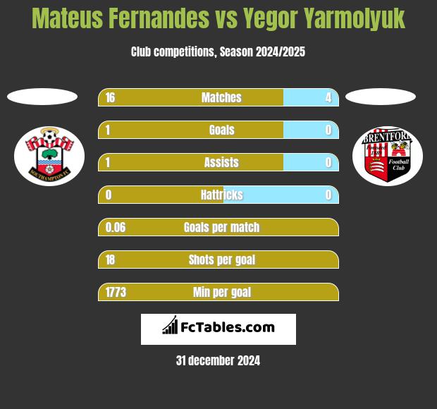 Mateus Fernandes vs Yegor Yarmolyuk h2h player stats