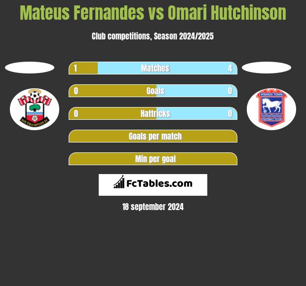 Mateus Fernandes vs Omari Hutchinson h2h player stats