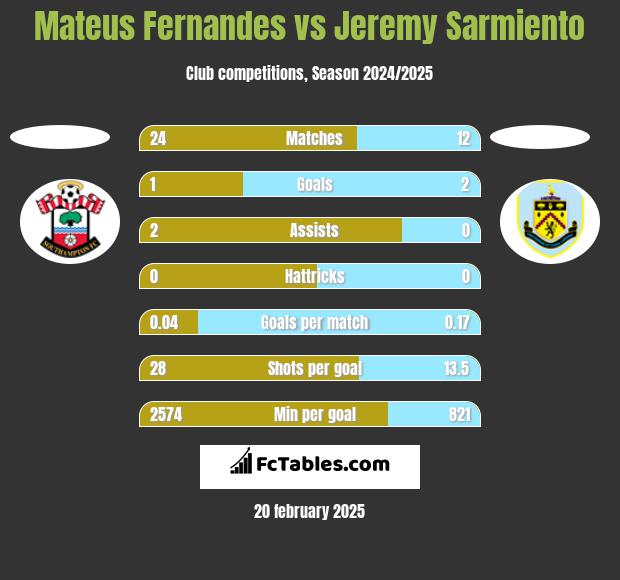 Mateus Fernandes vs Jeremy Sarmiento h2h player stats