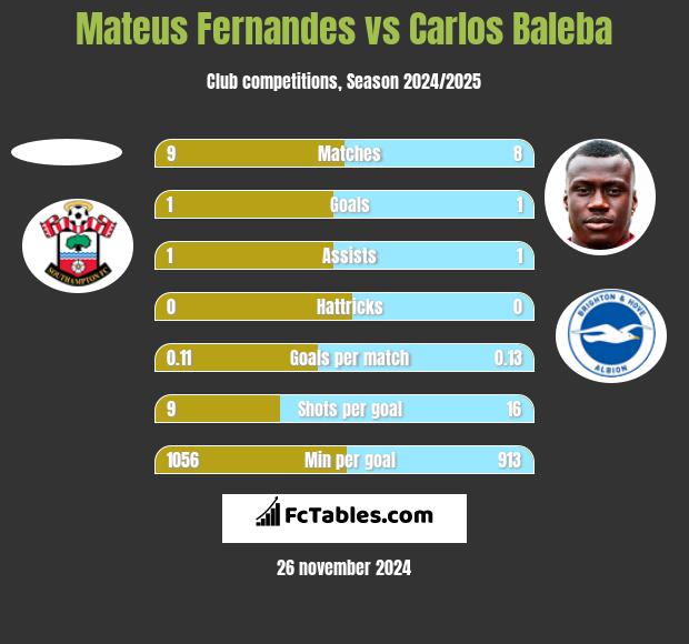 Mateus Fernandes vs Carlos Baleba h2h player stats