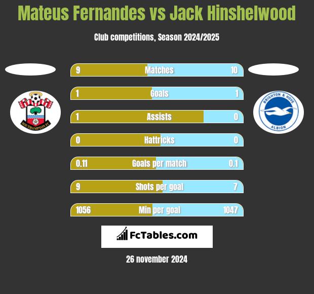 Mateus Fernandes vs Jack Hinshelwood h2h player stats