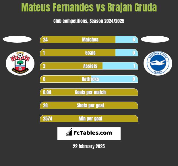 Mateus Fernandes vs Brajan Gruda h2h player stats