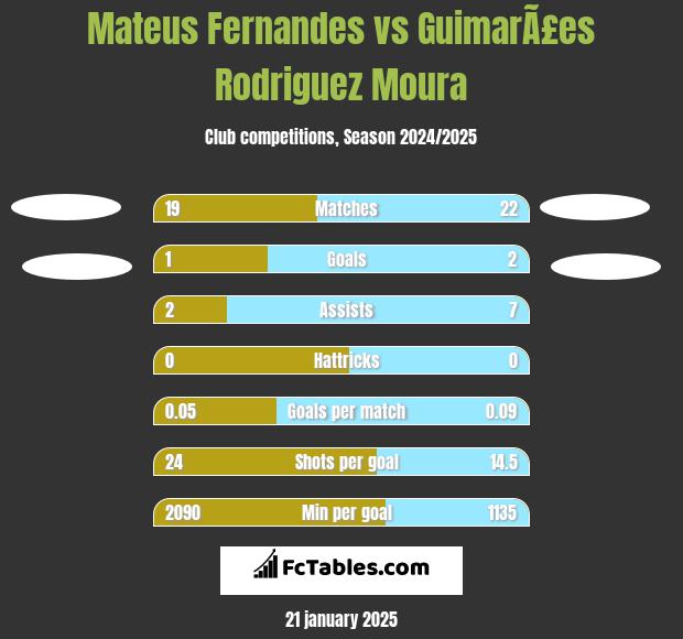 Mateus Fernandes vs GuimarÃ£es Rodriguez Moura h2h player stats