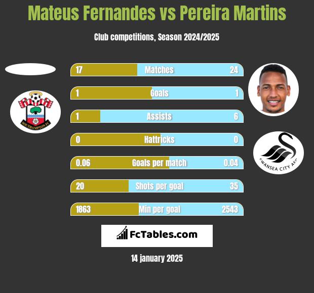 Mateus Fernandes vs Pereira Martins h2h player stats