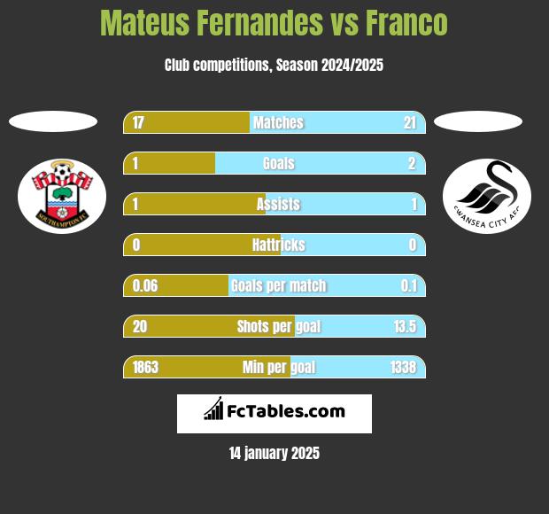 Mateus Fernandes vs Franco h2h player stats